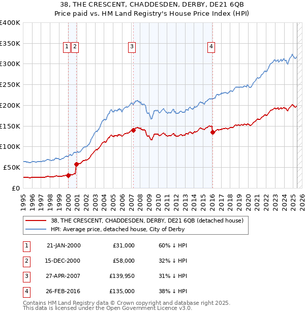 38, THE CRESCENT, CHADDESDEN, DERBY, DE21 6QB: Price paid vs HM Land Registry's House Price Index