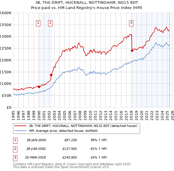 38, THE DRIFT, HUCKNALL, NOTTINGHAM, NG15 8DT: Price paid vs HM Land Registry's House Price Index