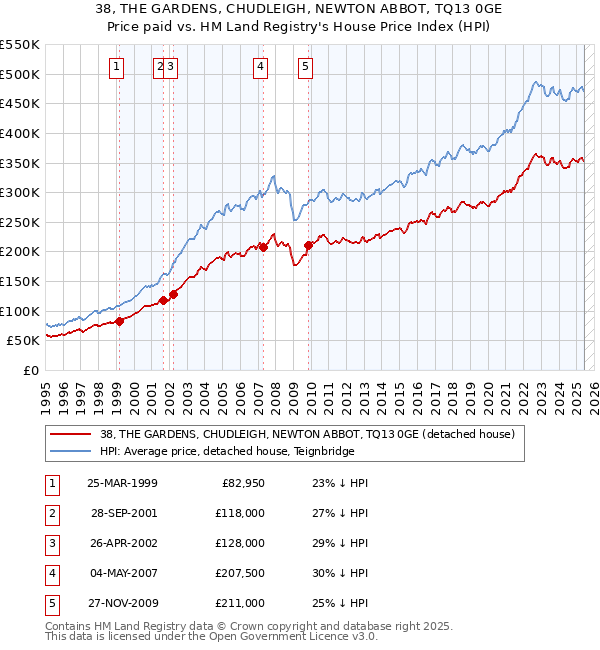 38, THE GARDENS, CHUDLEIGH, NEWTON ABBOT, TQ13 0GE: Price paid vs HM Land Registry's House Price Index