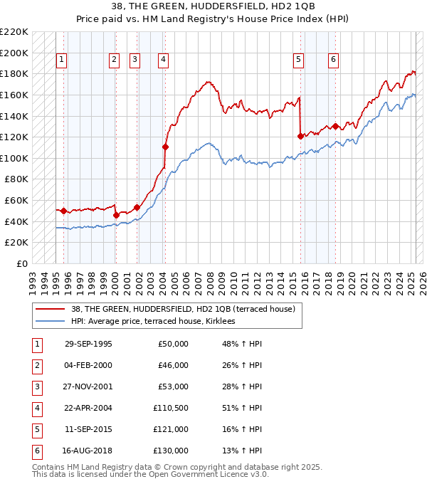 38, THE GREEN, HUDDERSFIELD, HD2 1QB: Price paid vs HM Land Registry's House Price Index