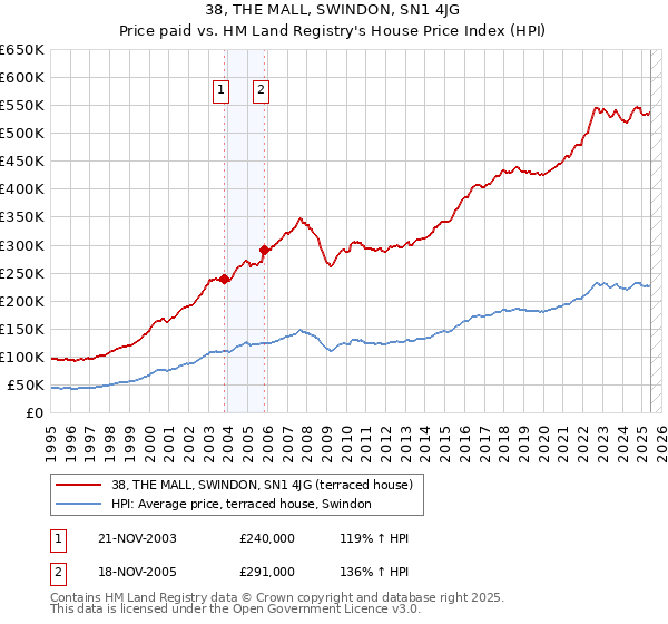 38, THE MALL, SWINDON, SN1 4JG: Price paid vs HM Land Registry's House Price Index