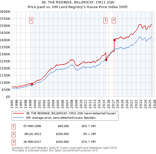 38, THE REDINGE, BILLERICAY, CM11 2QH: Price paid vs HM Land Registry's House Price Index