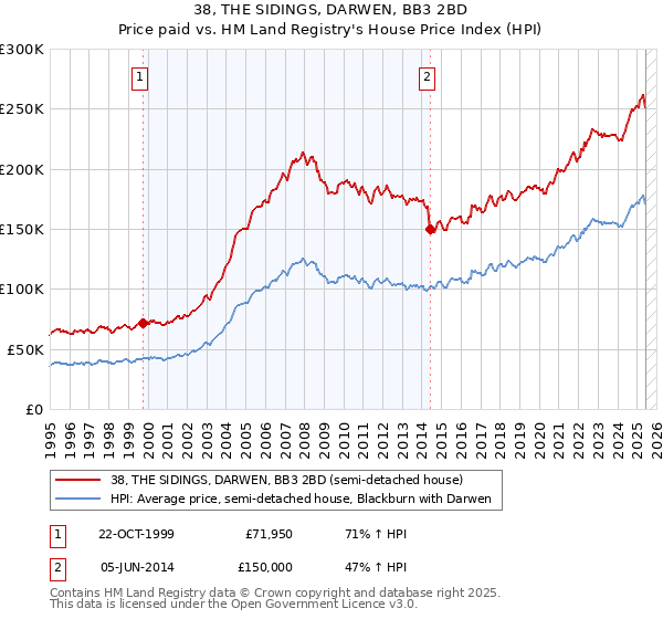 38, THE SIDINGS, DARWEN, BB3 2BD: Price paid vs HM Land Registry's House Price Index