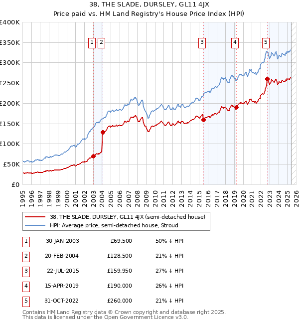 38, THE SLADE, DURSLEY, GL11 4JX: Price paid vs HM Land Registry's House Price Index