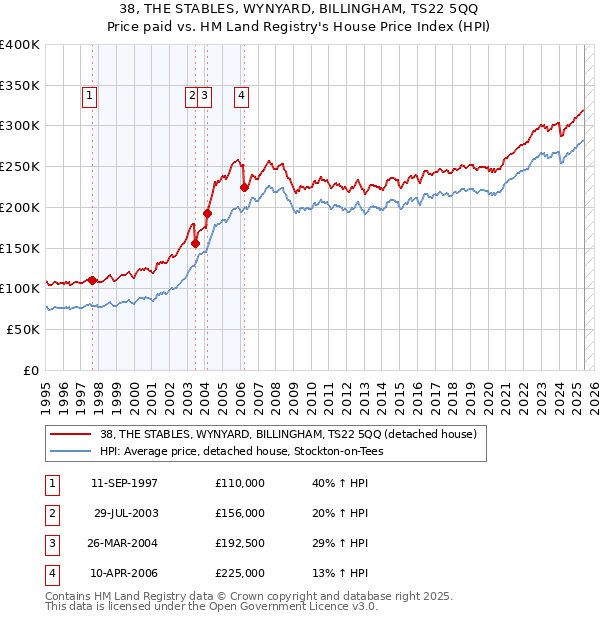 38, THE STABLES, WYNYARD, BILLINGHAM, TS22 5QQ: Price paid vs HM Land Registry's House Price Index
