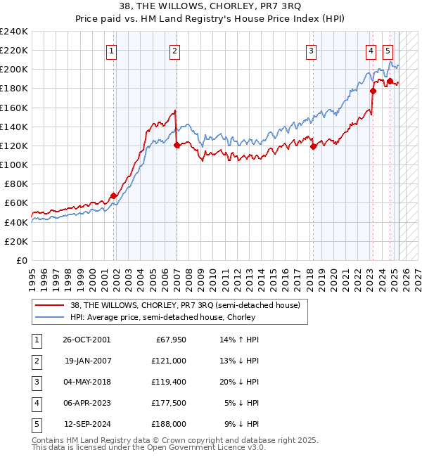 38, THE WILLOWS, CHORLEY, PR7 3RQ: Price paid vs HM Land Registry's House Price Index