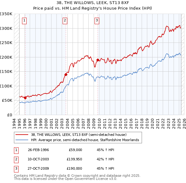38, THE WILLOWS, LEEK, ST13 8XF: Price paid vs HM Land Registry's House Price Index