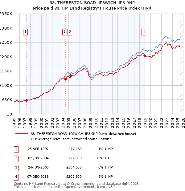 38, THEBERTON ROAD, IPSWICH, IP3 9NP: Price paid vs HM Land Registry's House Price Index