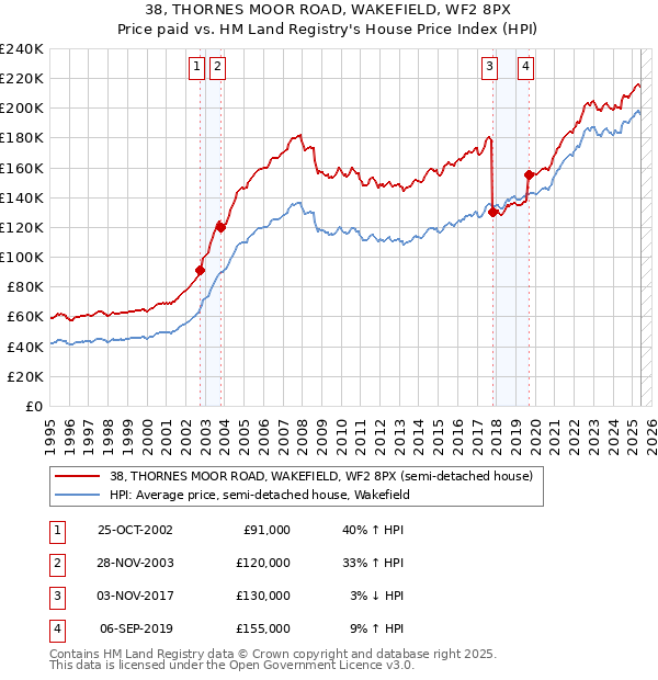 38, THORNES MOOR ROAD, WAKEFIELD, WF2 8PX: Price paid vs HM Land Registry's House Price Index