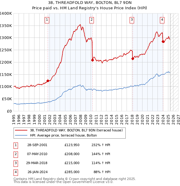 38, THREADFOLD WAY, BOLTON, BL7 9DN: Price paid vs HM Land Registry's House Price Index