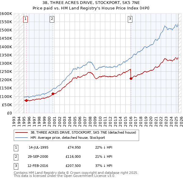 38, THREE ACRES DRIVE, STOCKPORT, SK5 7NE: Price paid vs HM Land Registry's House Price Index