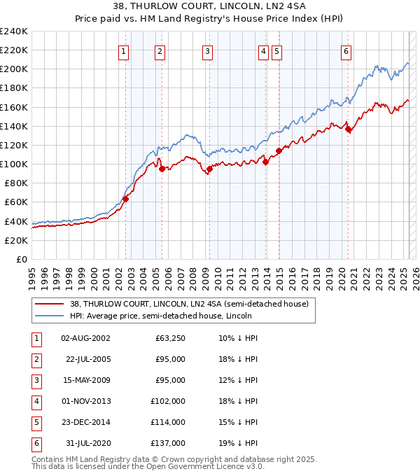 38, THURLOW COURT, LINCOLN, LN2 4SA: Price paid vs HM Land Registry's House Price Index