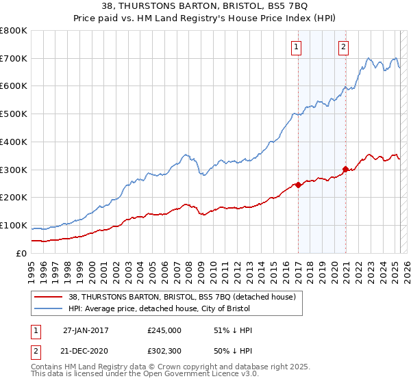 38, THURSTONS BARTON, BRISTOL, BS5 7BQ: Price paid vs HM Land Registry's House Price Index