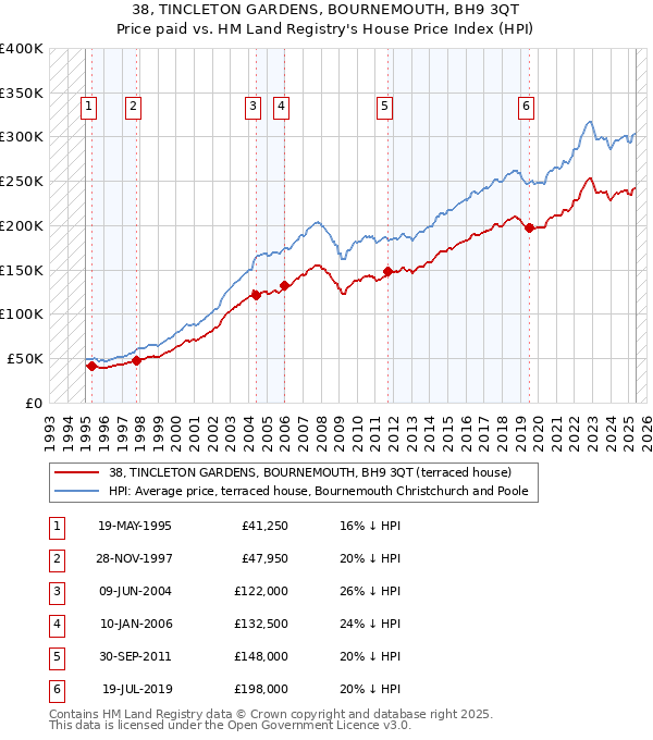 38, TINCLETON GARDENS, BOURNEMOUTH, BH9 3QT: Price paid vs HM Land Registry's House Price Index