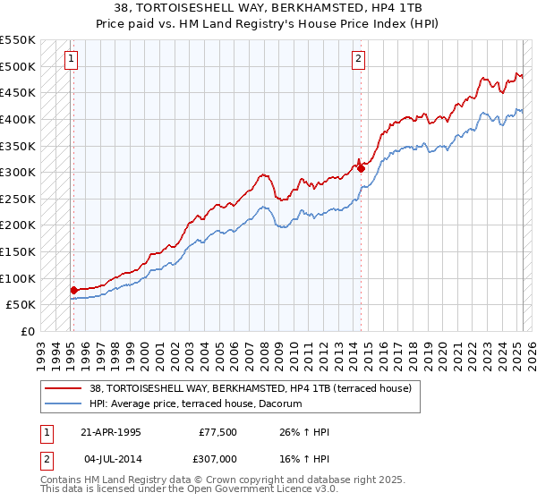38, TORTOISESHELL WAY, BERKHAMSTED, HP4 1TB: Price paid vs HM Land Registry's House Price Index