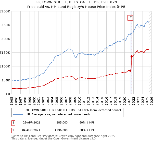 38, TOWN STREET, BEESTON, LEEDS, LS11 8PN: Price paid vs HM Land Registry's House Price Index