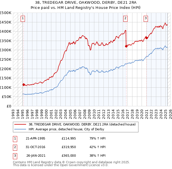 38, TREDEGAR DRIVE, OAKWOOD, DERBY, DE21 2RA: Price paid vs HM Land Registry's House Price Index