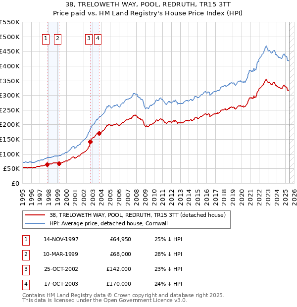 38, TRELOWETH WAY, POOL, REDRUTH, TR15 3TT: Price paid vs HM Land Registry's House Price Index