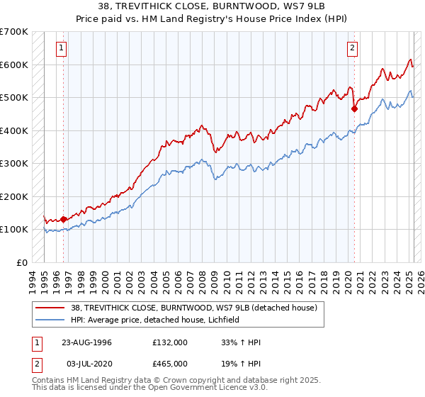 38, TREVITHICK CLOSE, BURNTWOOD, WS7 9LB: Price paid vs HM Land Registry's House Price Index
