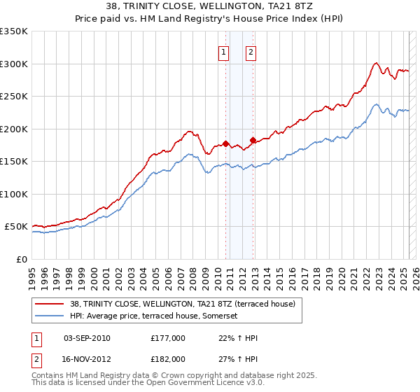 38, TRINITY CLOSE, WELLINGTON, TA21 8TZ: Price paid vs HM Land Registry's House Price Index