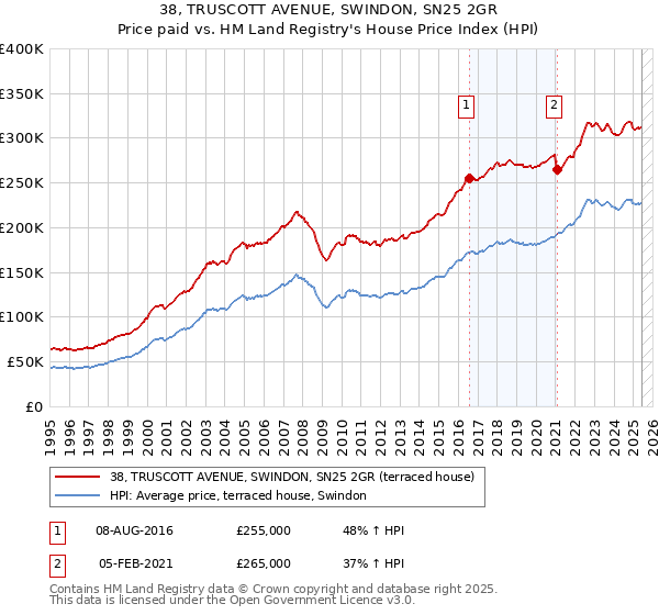 38, TRUSCOTT AVENUE, SWINDON, SN25 2GR: Price paid vs HM Land Registry's House Price Index