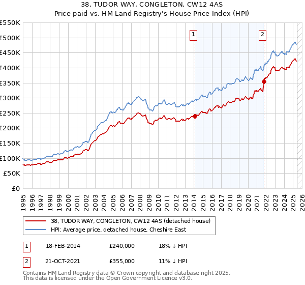 38, TUDOR WAY, CONGLETON, CW12 4AS: Price paid vs HM Land Registry's House Price Index