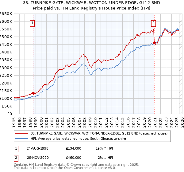 38, TURNPIKE GATE, WICKWAR, WOTTON-UNDER-EDGE, GL12 8ND: Price paid vs HM Land Registry's House Price Index