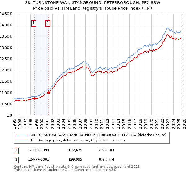 38, TURNSTONE WAY, STANGROUND, PETERBOROUGH, PE2 8SW: Price paid vs HM Land Registry's House Price Index