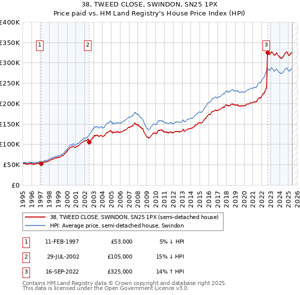 38, TWEED CLOSE, SWINDON, SN25 1PX: Price paid vs HM Land Registry's House Price Index