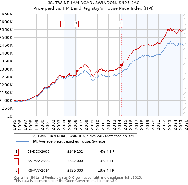 38, TWINEHAM ROAD, SWINDON, SN25 2AG: Price paid vs HM Land Registry's House Price Index