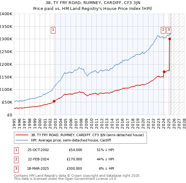 38, TY FRY ROAD, RUMNEY, CARDIFF, CF3 3JN: Price paid vs HM Land Registry's House Price Index