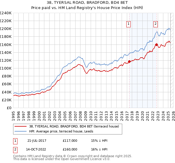 38, TYERSAL ROAD, BRADFORD, BD4 8ET: Price paid vs HM Land Registry's House Price Index