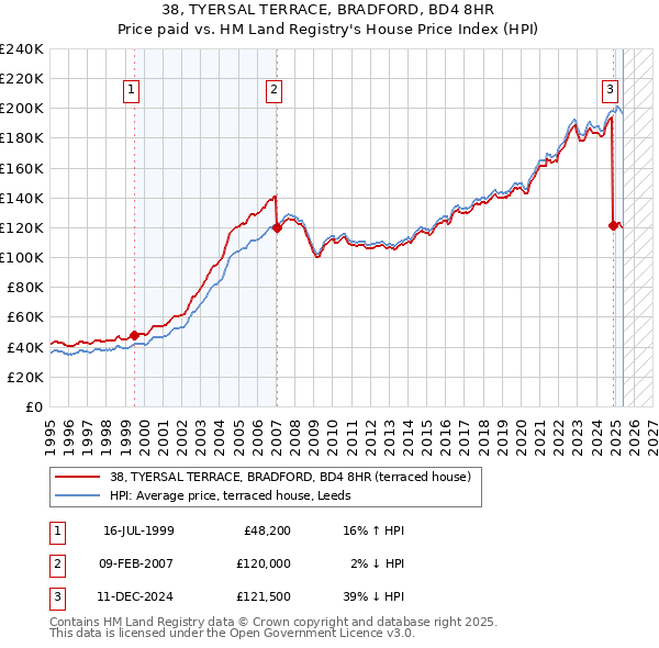 38, TYERSAL TERRACE, BRADFORD, BD4 8HR: Price paid vs HM Land Registry's House Price Index