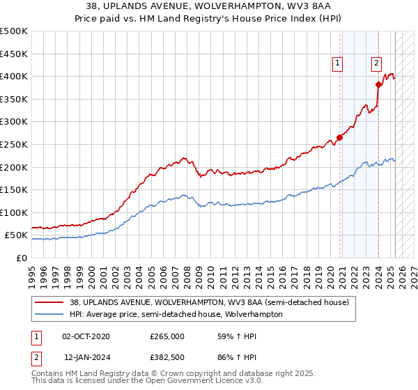 38, UPLANDS AVENUE, WOLVERHAMPTON, WV3 8AA: Price paid vs HM Land Registry's House Price Index