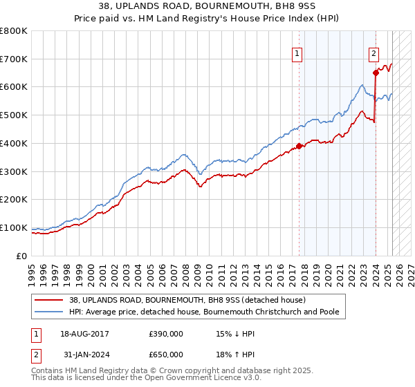 38, UPLANDS ROAD, BOURNEMOUTH, BH8 9SS: Price paid vs HM Land Registry's House Price Index