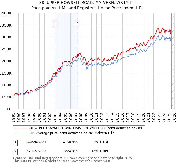 38, UPPER HOWSELL ROAD, MALVERN, WR14 1TL: Price paid vs HM Land Registry's House Price Index