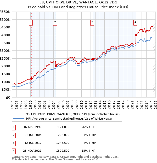 38, UPTHORPE DRIVE, WANTAGE, OX12 7DG: Price paid vs HM Land Registry's House Price Index