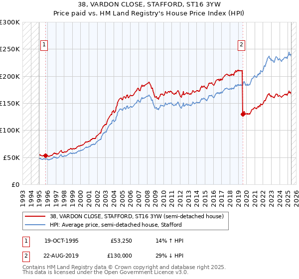 38, VARDON CLOSE, STAFFORD, ST16 3YW: Price paid vs HM Land Registry's House Price Index