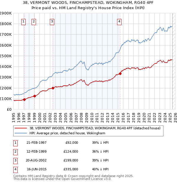 38, VERMONT WOODS, FINCHAMPSTEAD, WOKINGHAM, RG40 4PF: Price paid vs HM Land Registry's House Price Index