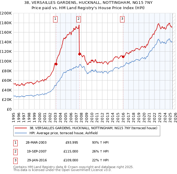 38, VERSAILLES GARDENS, HUCKNALL, NOTTINGHAM, NG15 7NY: Price paid vs HM Land Registry's House Price Index