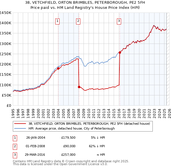 38, VETCHFIELD, ORTON BRIMBLES, PETERBOROUGH, PE2 5FH: Price paid vs HM Land Registry's House Price Index
