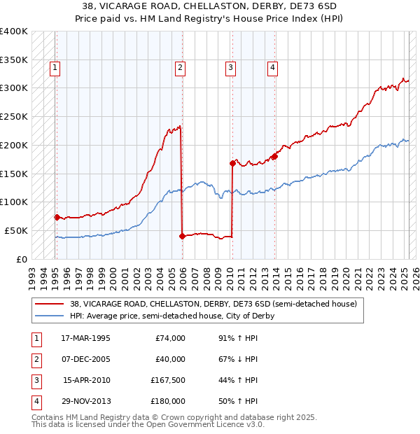 38, VICARAGE ROAD, CHELLASTON, DERBY, DE73 6SD: Price paid vs HM Land Registry's House Price Index