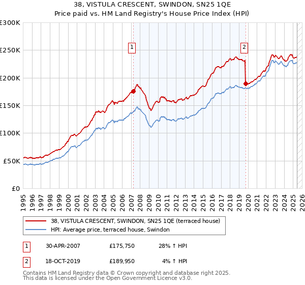 38, VISTULA CRESCENT, SWINDON, SN25 1QE: Price paid vs HM Land Registry's House Price Index