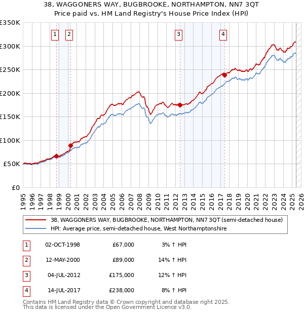 38, WAGGONERS WAY, BUGBROOKE, NORTHAMPTON, NN7 3QT: Price paid vs HM Land Registry's House Price Index