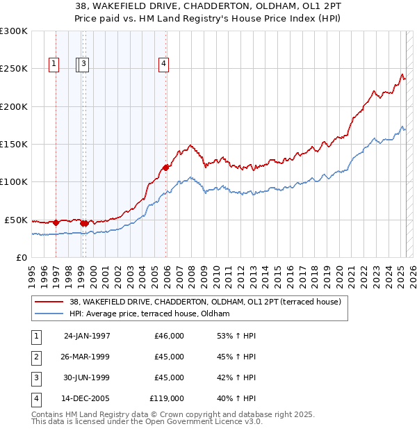 38, WAKEFIELD DRIVE, CHADDERTON, OLDHAM, OL1 2PT: Price paid vs HM Land Registry's House Price Index