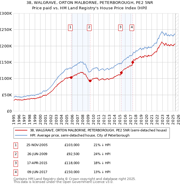 38, WALGRAVE, ORTON MALBORNE, PETERBOROUGH, PE2 5NR: Price paid vs HM Land Registry's House Price Index