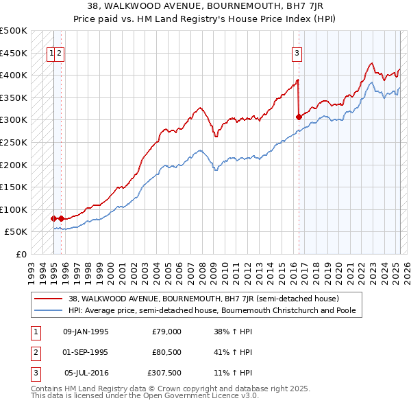 38, WALKWOOD AVENUE, BOURNEMOUTH, BH7 7JR: Price paid vs HM Land Registry's House Price Index