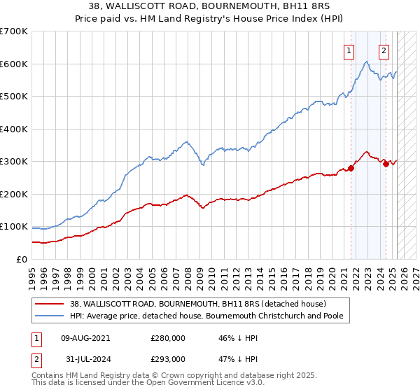 38, WALLISCOTT ROAD, BOURNEMOUTH, BH11 8RS: Price paid vs HM Land Registry's House Price Index