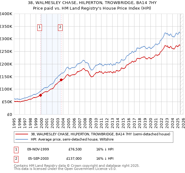 38, WALMESLEY CHASE, HILPERTON, TROWBRIDGE, BA14 7HY: Price paid vs HM Land Registry's House Price Index
