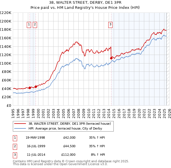 38, WALTER STREET, DERBY, DE1 3PR: Price paid vs HM Land Registry's House Price Index
